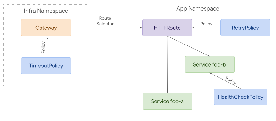 Complex Ingress Example